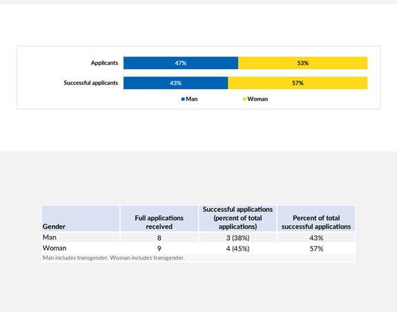Competition results by gender identity