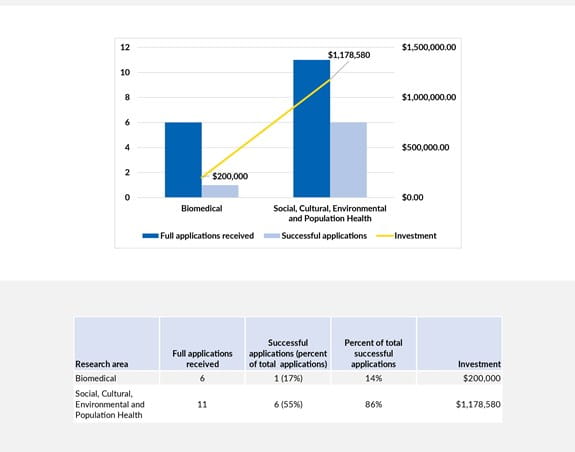 Investment by research area