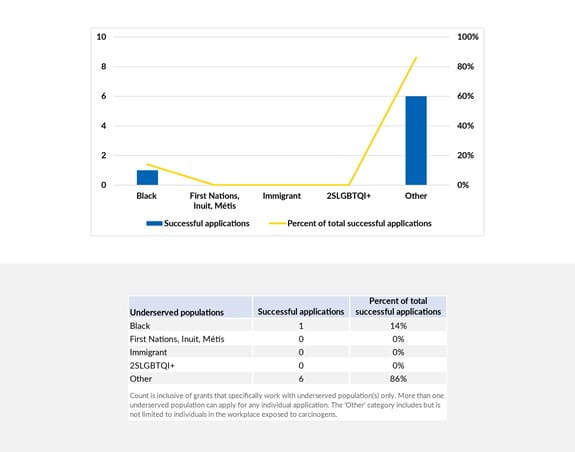 Projects relevant to underserved populations