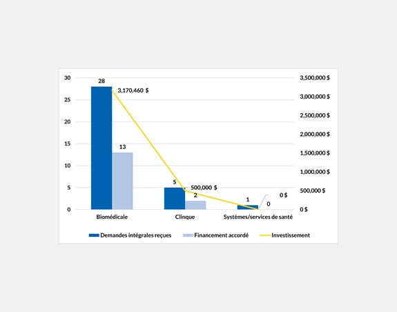 Investissements par domaine de recherche