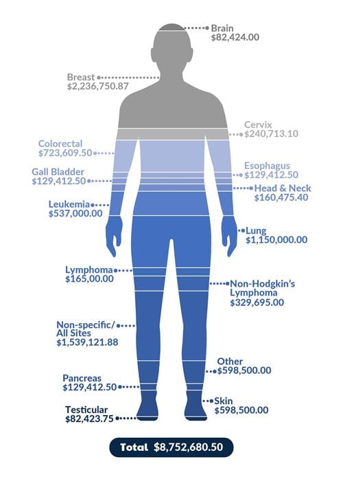 Investment by cancer site