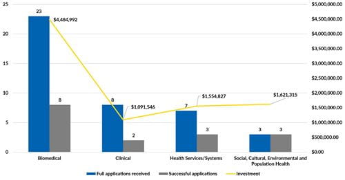 Investment by research area