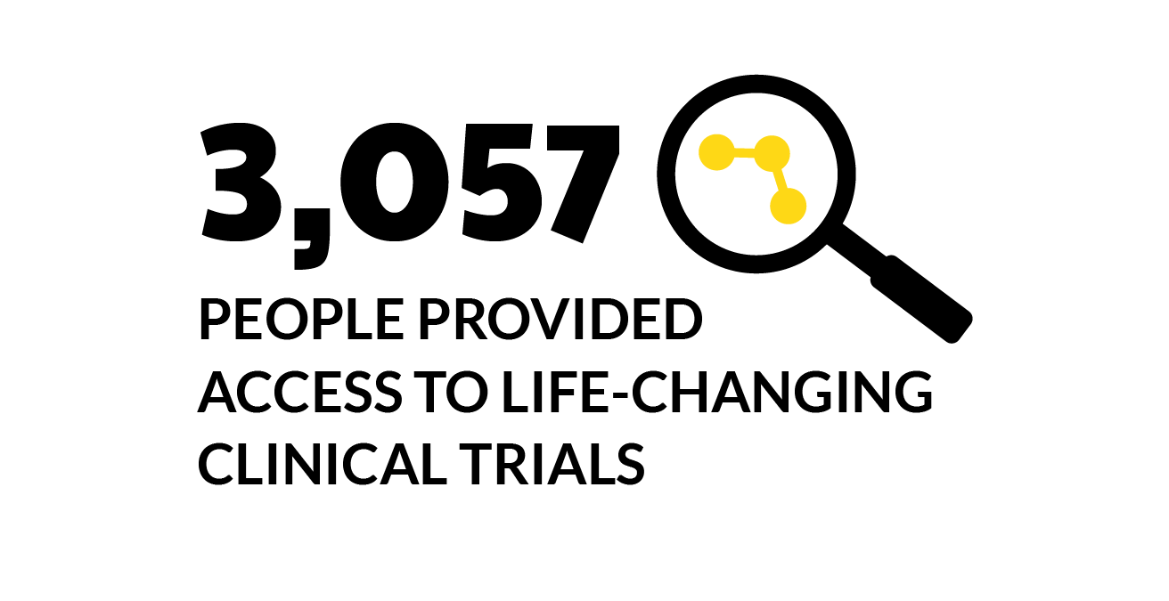 3,057 people provided access to life-changing clinical trials