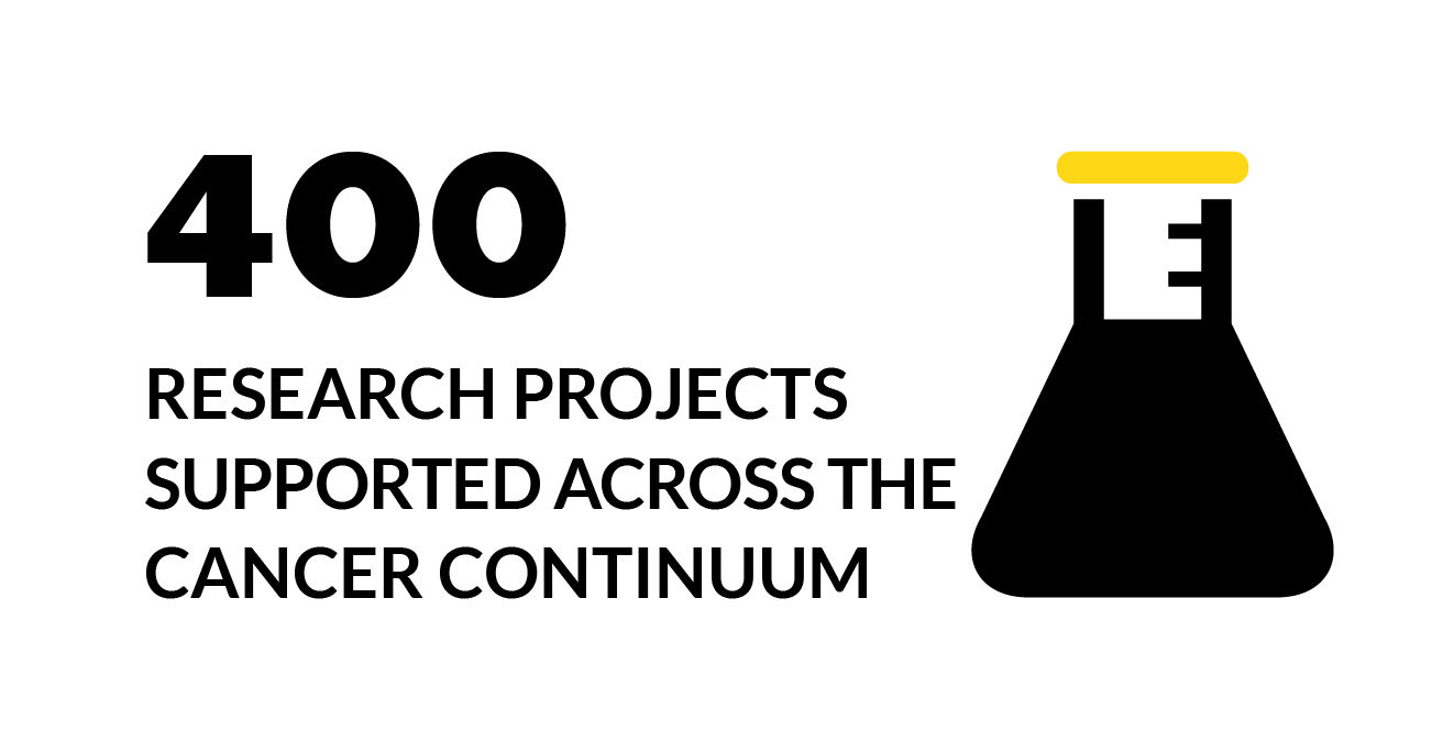 400 research projects funded across the cancer continuum