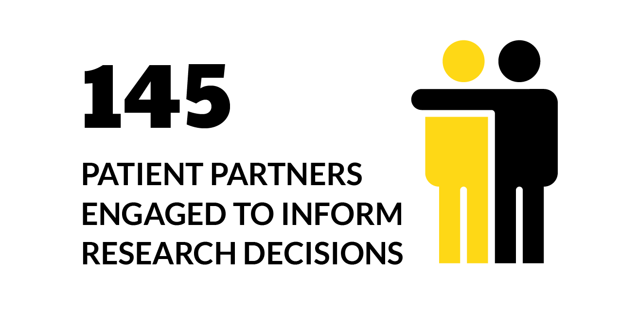 145 patient partners engaged to inform research decisions