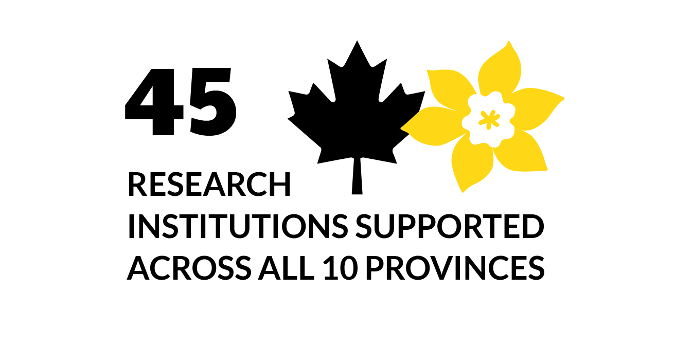 45 research institutions supported across all 10 provinces