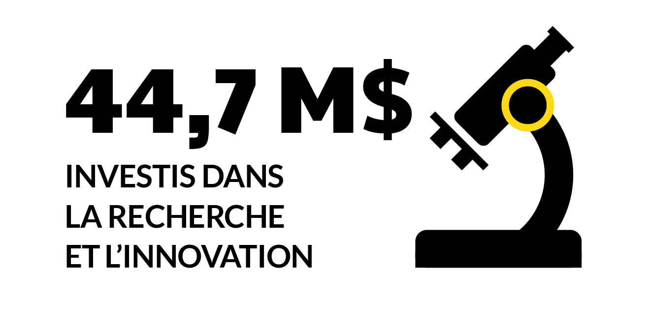 44,7 M$ investis dans la recherche et l’innovation