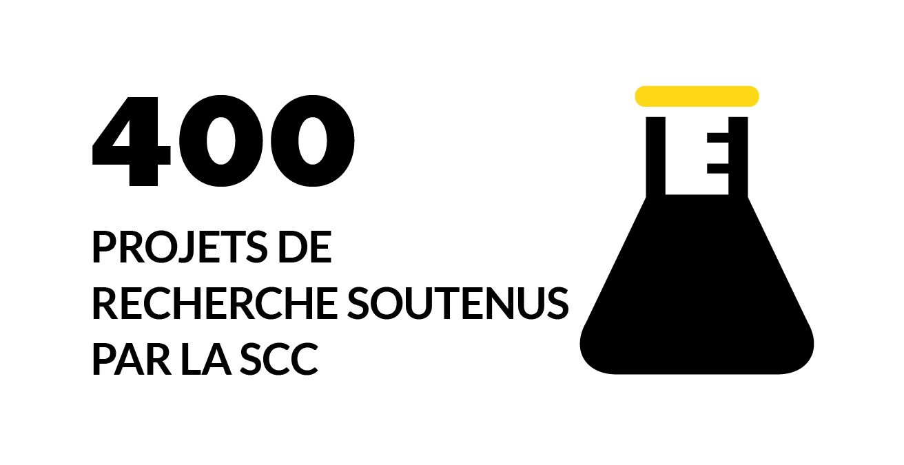 400 projets de recherche financés sur l’ensemble du continuum du cancer