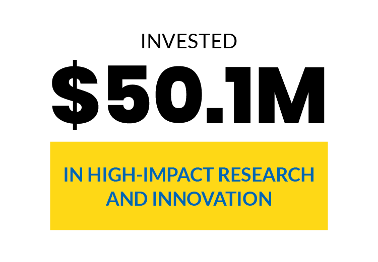 Invested $50.1M in high-impact research and innovation