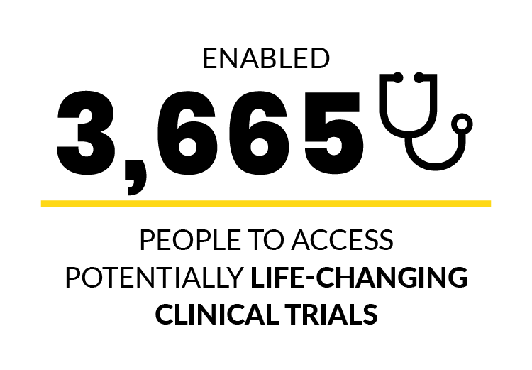 Enabled 3,665 people to access potentially life-changing clinical trials