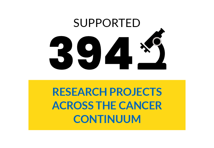 Supported 394 research projects across the cancer continuum