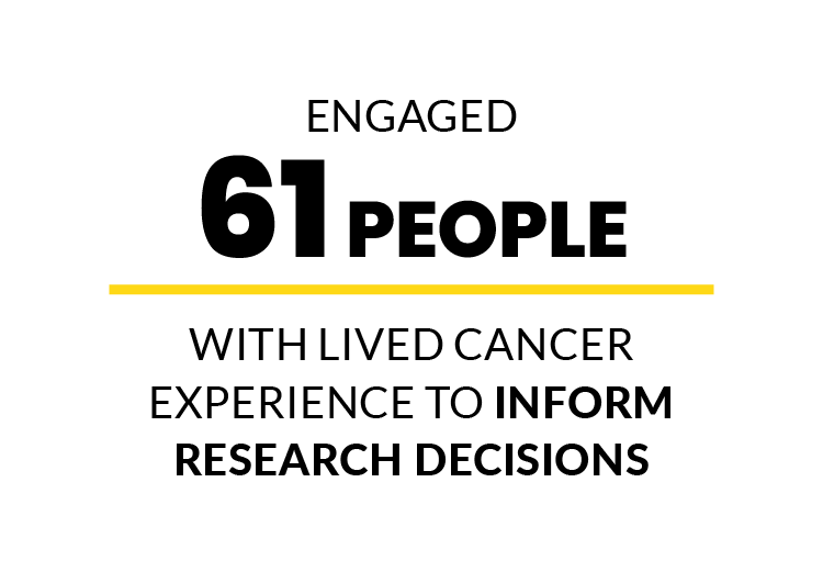 Engaged 61 patients, caregivers and survivors to inform research decisions