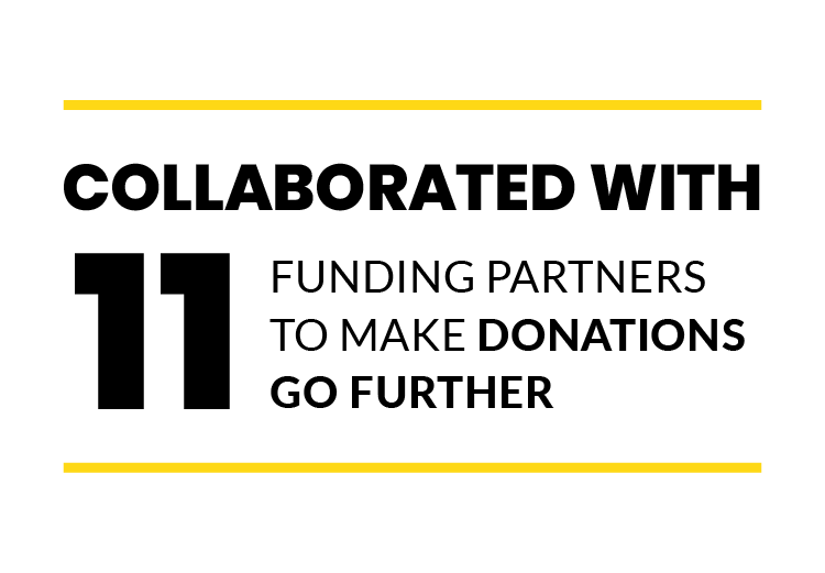 Collaborated with 11 funding partners to make donations go further