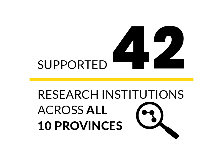 Supported 42 research institutions across all 10 provinces
