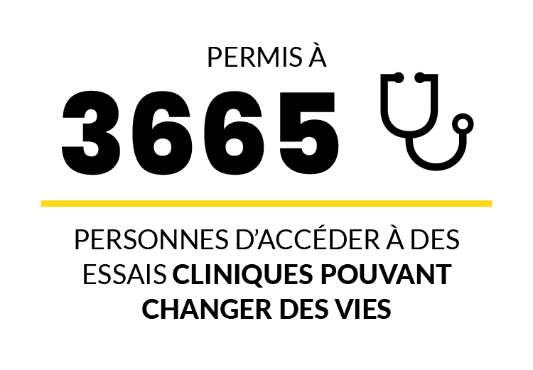 Permis à 3665 personnes de participer à des essais cliniques pouvant changer des vies